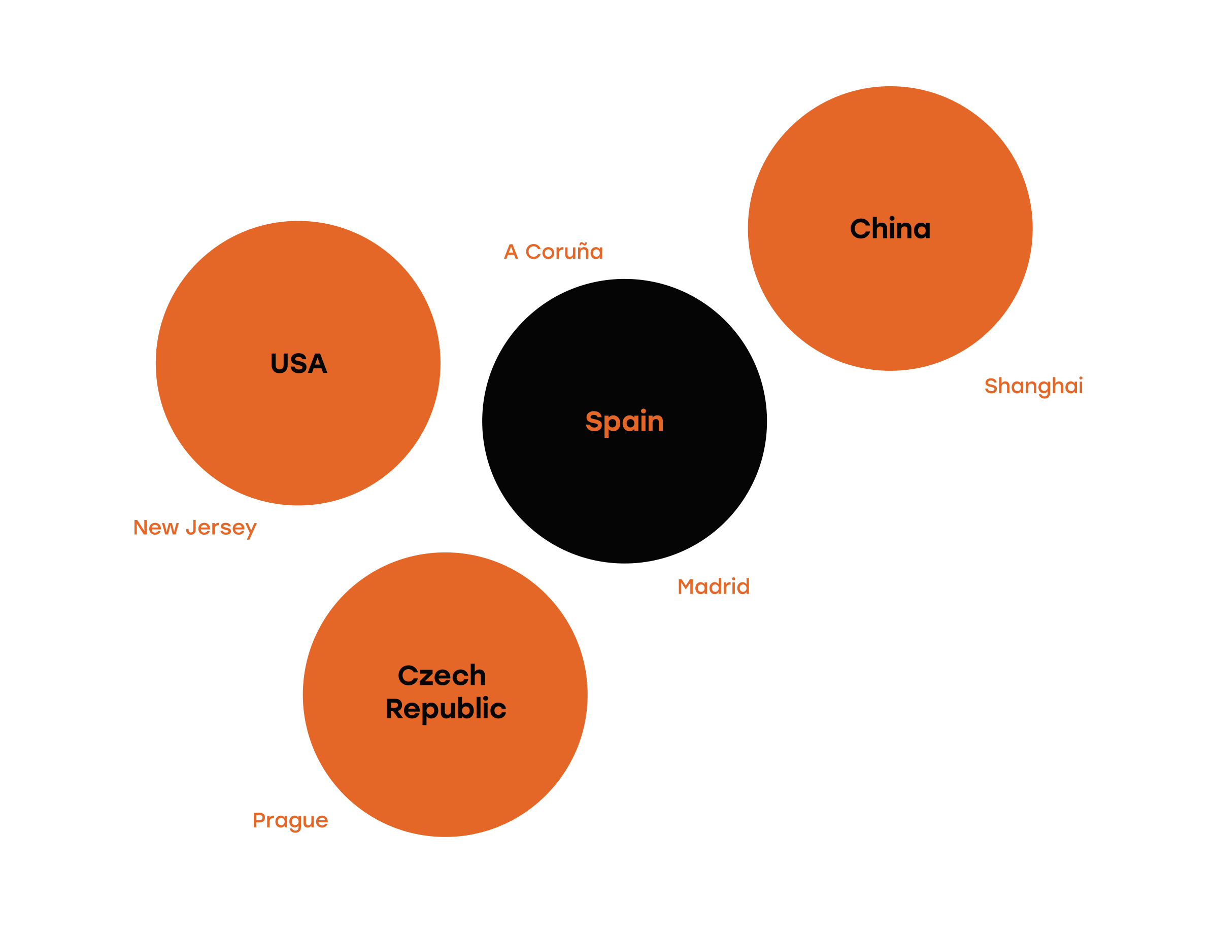 Gráfico sobre la ubicación de los proyectos